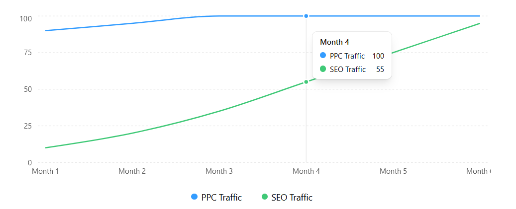 Difference between seo and pay per click (PPC)