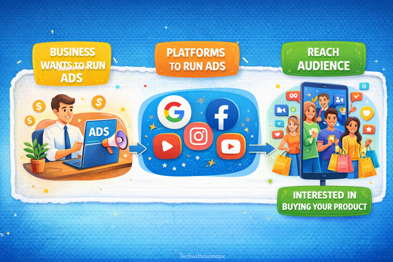 Flow of digital marketing