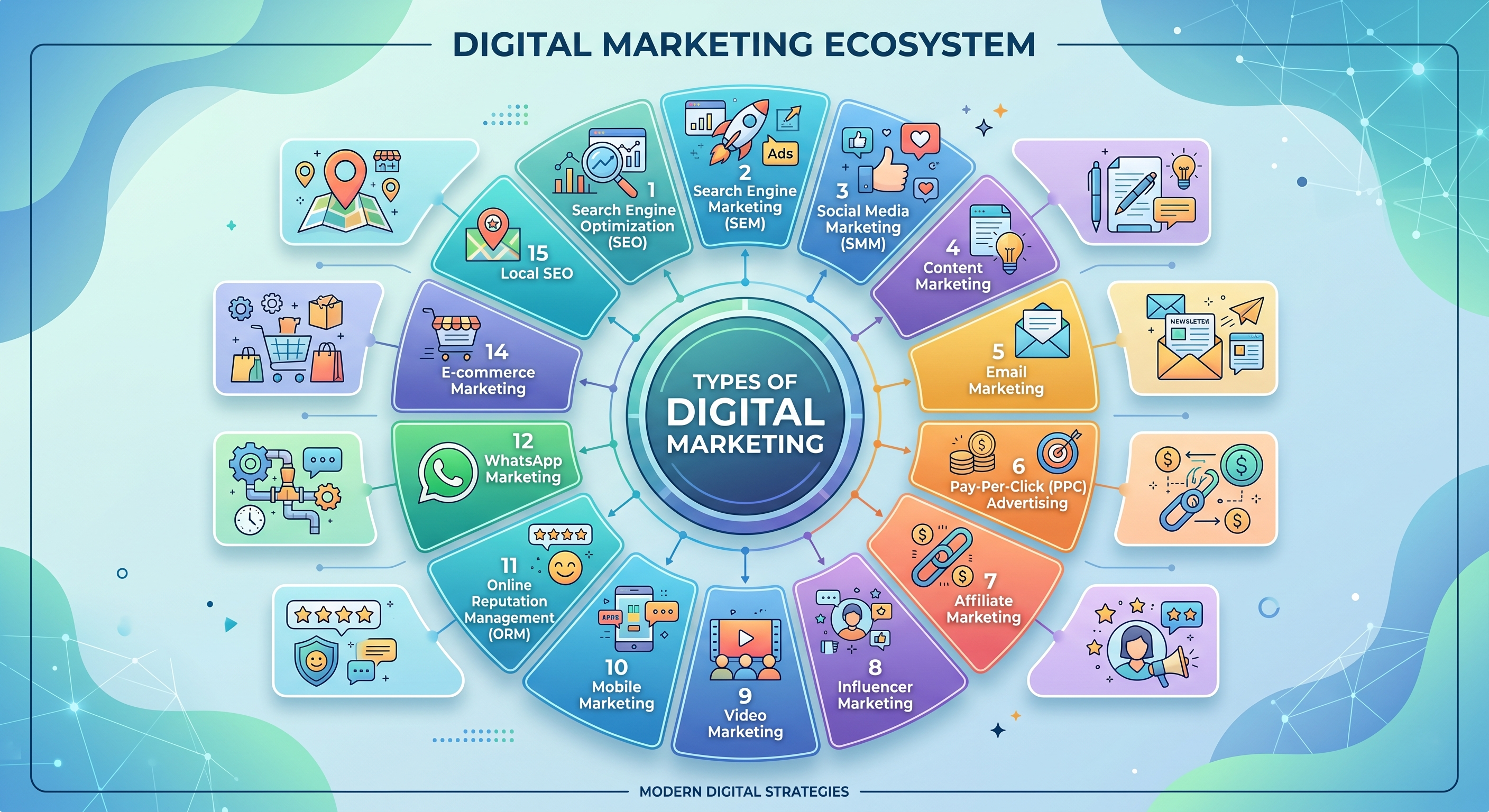 Type of digital marketing
